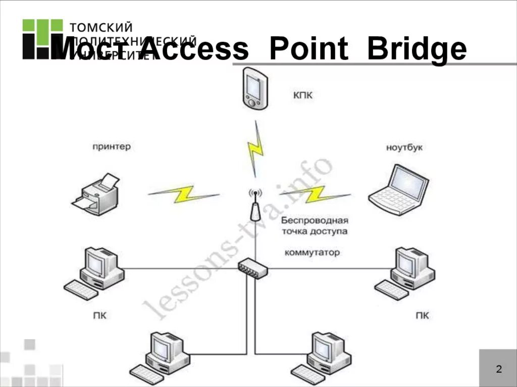 Access point перевод. Access point перевод