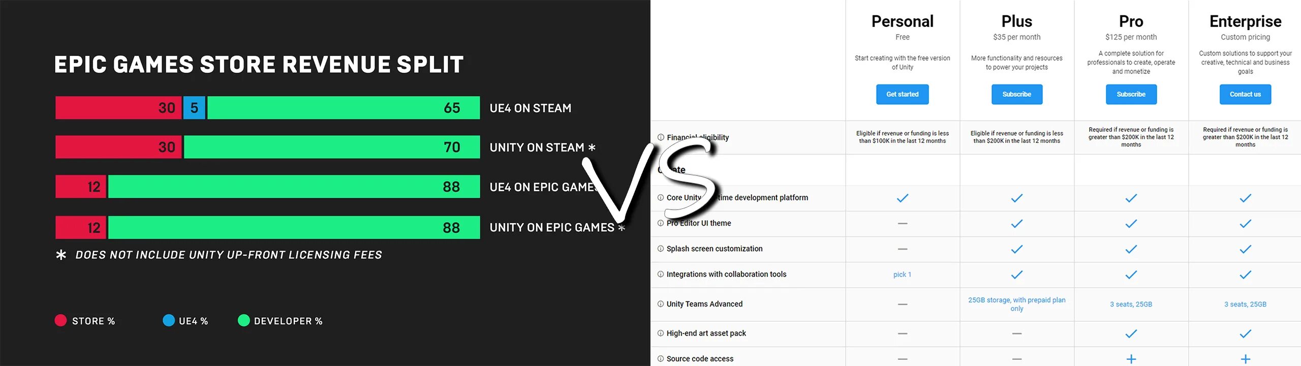 Unreal engine или unity. Сравнение unity и unreal engine. таблица игровых движков. unity vs ue4. сравнение unity и unreal engine таблица.