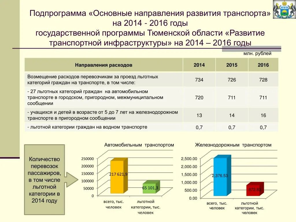 Программа развития инфраструктуры. Перевозок льготных категорий граждан. Направления расходов программы развития. Программа транспортной инфраструктуры.