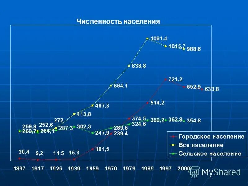 Численное население города. Динамика численности населения городов. Якутск население численность. График численности населения России. Население Якутии диаграмма.