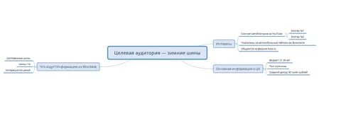 Карта аудитории