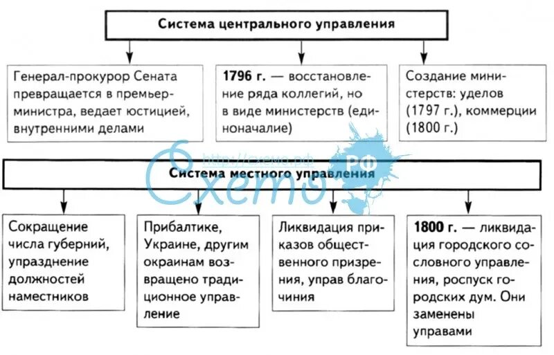 Система управления при Павле 1 схема. Система государственного управления при Павле 1. Реформа местного управления при Павле 1. Как изменилась система управления