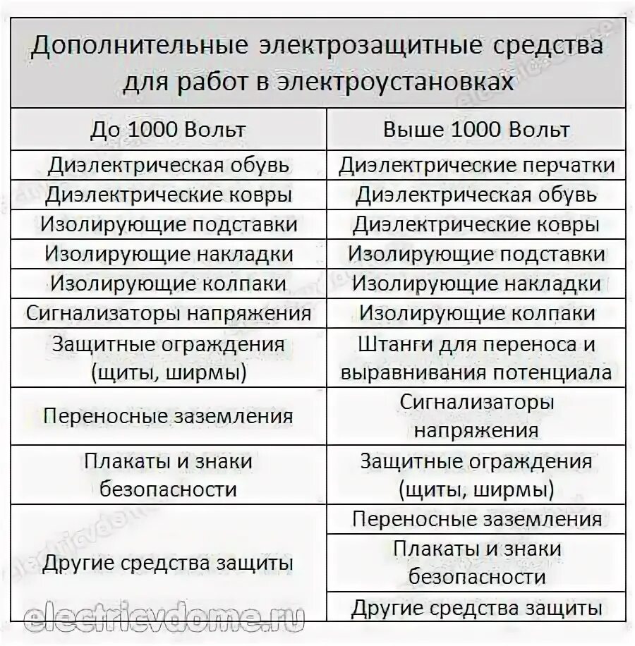 Инструкция средства защиты в электроустановках статус. Основные защитные средства в электроустановках до 1000 в. Средства СИЗ В электроустановках до 1000в и выше. Основные средства защиты в электроустановках до 1000 вольт. Основные защитные средства в электроустановках до и выше 1000.