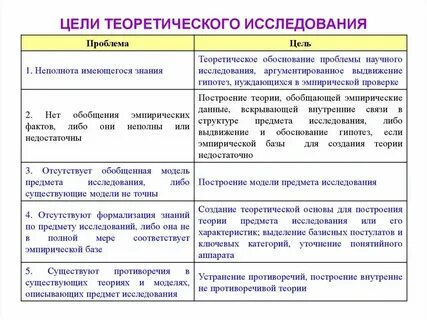 К теоретическому уровню исследования относятся