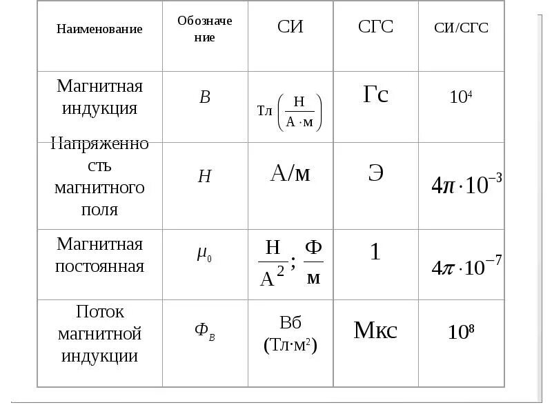 Единица измерения напряженности магнитного поля. Единицы измерения магнитной напряженности. системная единица измерения напряженности магнитного поля. напряженность магнитного поля в си. единицы измерения напряженности магнитного поля в си.