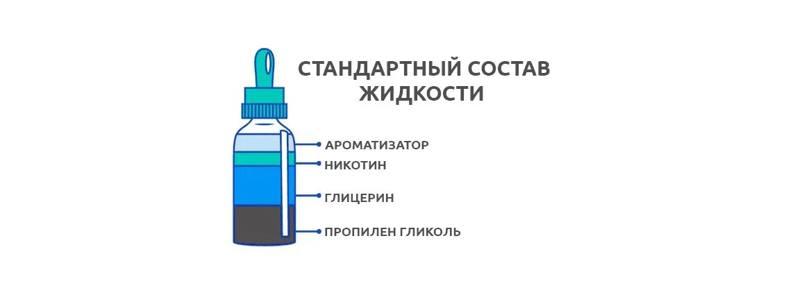 Состав электронной сигареты вейп. Состав жидкости для электронной сигареты. Химический состав жидкости для электронных сигарет. Химический состав электронной сигареты.