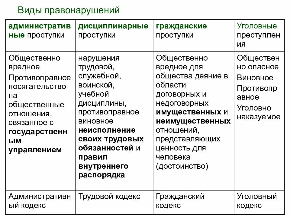 Правонарушений относящихся к области административного. Правонарушение и преступление разница таблица. Виды гражданских правонарушений. Виды правонарушений таблица.