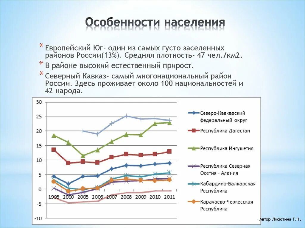 Особенности населения рф. Население европейского Юга. Особенности населения европейского Юга. Естественный прирост европейского Юга. Естественный прирост населения европейского Юга.