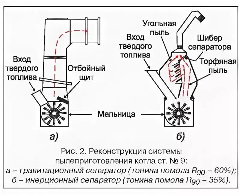 Детонация угольной пыли. Сепаратор угольной пыли. Устройство сепаратора пыли. Тонина помола угольной пыли. Сепарация угольной пыли.