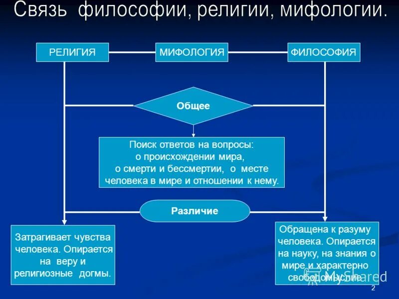 Связь истории и философии