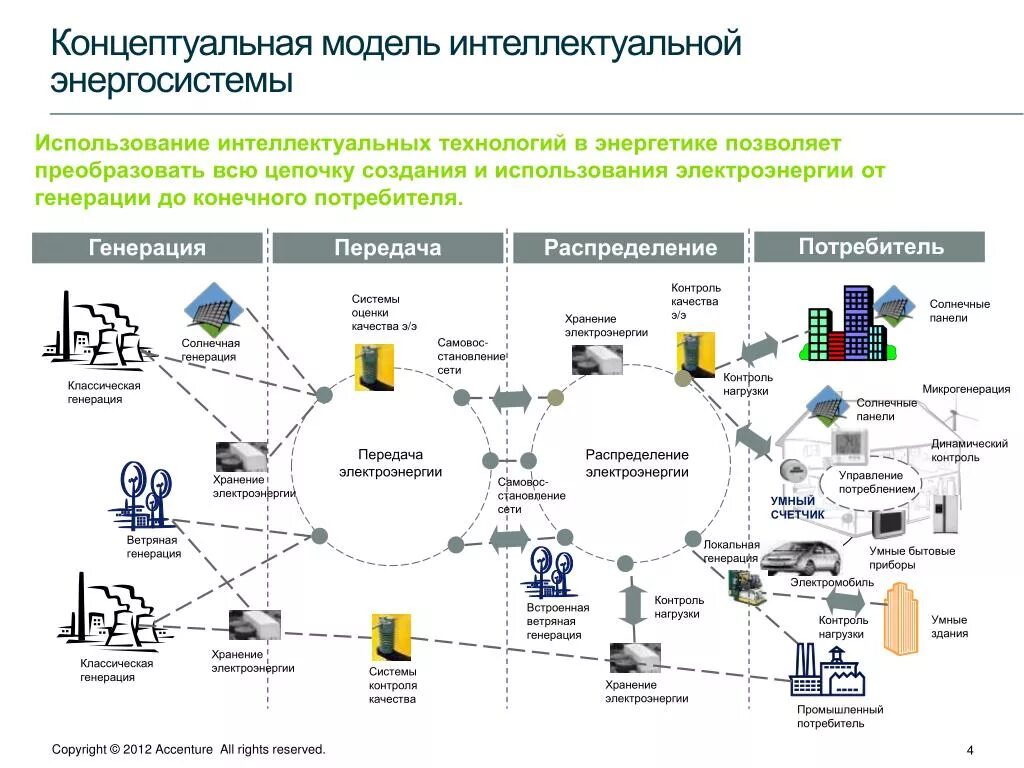 Какие основные системы используются в рунете. Распределенная генерация в энергетике. Схема интеллектуальной электроэнергетической системы. Smart Grid в электроэнергетике схема. Концептуальная модель сети связи. Схема.