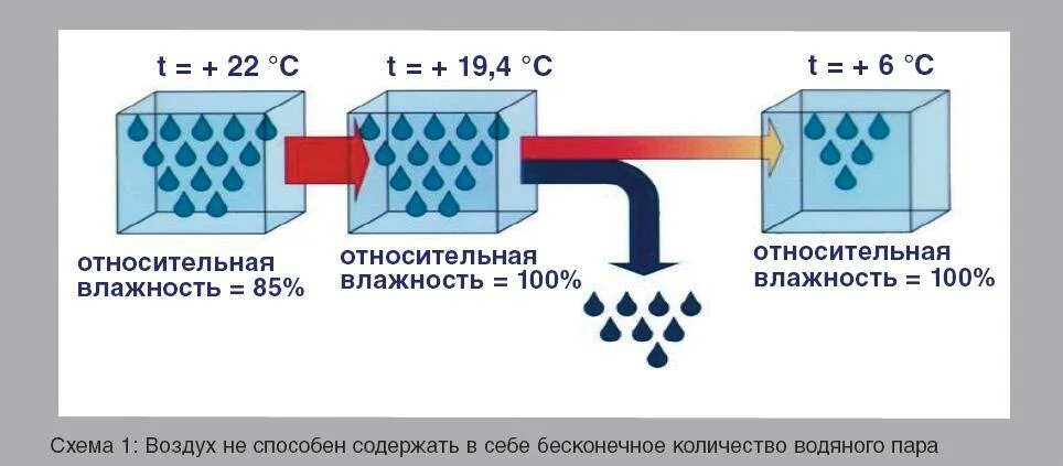 Как образуется конденсат. Влага в утепленной кровли. Потеют пластиковые окна. Почему образуется конденсат. Конденсат в воздухе.