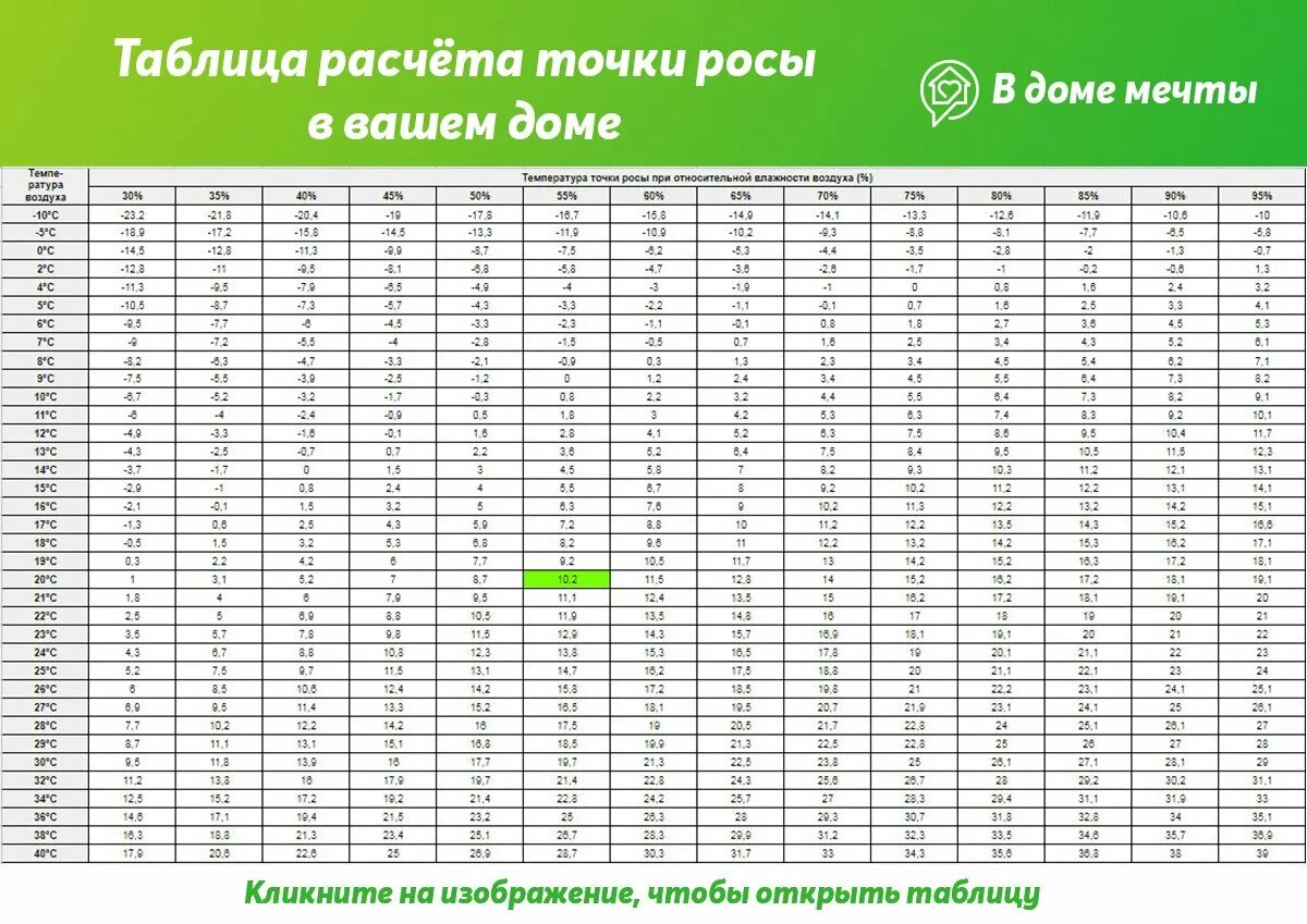 Точка росы при температуре и влажности. Таблица образования точки росы. Таблица измерения точки росы. Таблица точка росы для температуры и влажности. Таблица определения температуры точки росы.