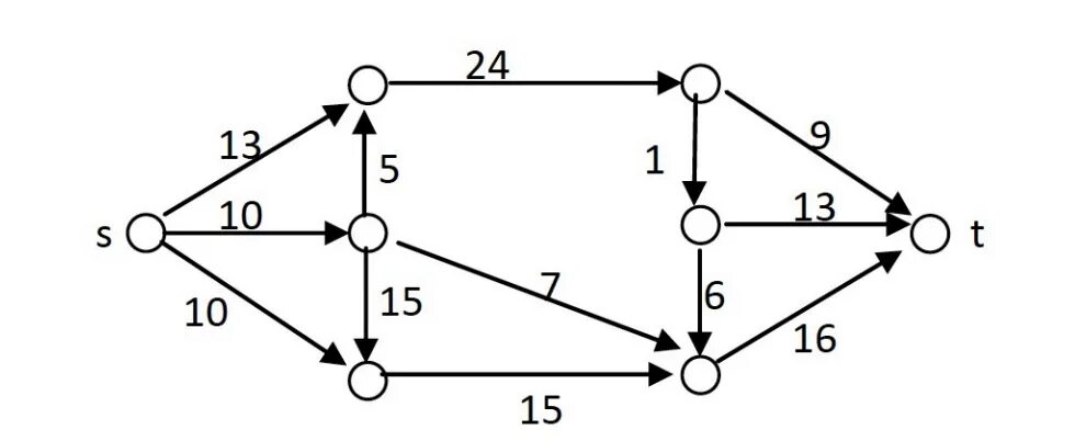 Алгоритм Форда Фалкерсона. Задачи на алгоритм Форда Фалкерсона. Максимальный поток в сети алгоритма Форда – Фалкерсона. Алгоритм Форда-Фалкерсона графы. Максимальный поток графа
