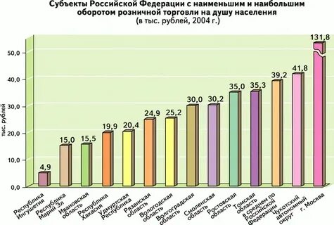 Оборот розничной торговли на душу населения
