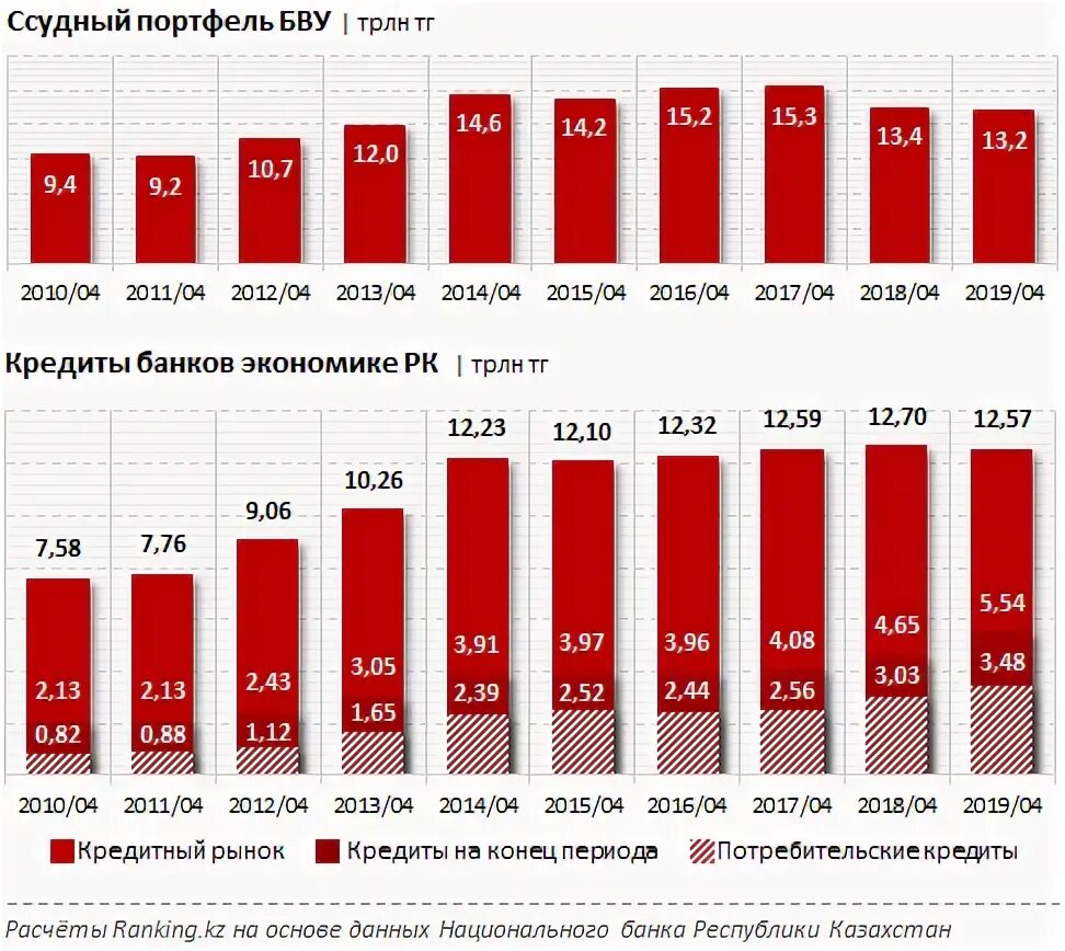 Банки с самым низким процентом по кредиту Казахстан. Самая низкая ставка по кредиту в Казахстане. Низкая ставка по потребительскому кредиту. Низкий процент по кредиту в Казахстане каком банке.