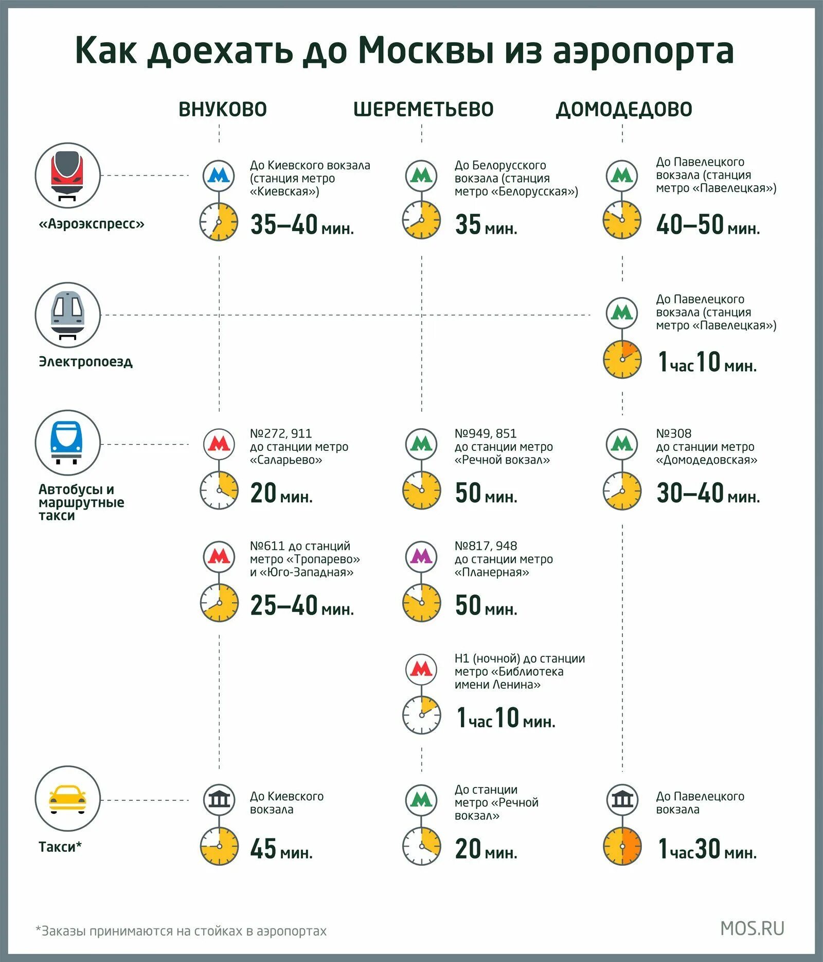 Такси павелецкий вокзал шереметьево. До аэропорта Домодедово. Как добраться до Внуково. Метро до Домодедово аэропорт. Как доехать до аэропорта Внуково.