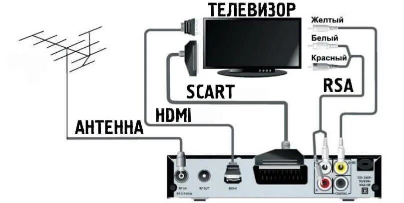 Oriel 963 цифровая телевизионная приставка. DVB-t2 приставка схема подключения. Схема подключения цифровой приставки к телевизору DVB t2. ТВ-приставка для цифрового телевидения DVB-t2 схема подключения.