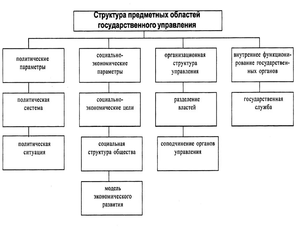 Область управления страной. Структура муниципального управления в РФ схема. Система государственного управления схема. Система и структура органов государственного управления связью.. Структура механизма государственного и муниципального управления.