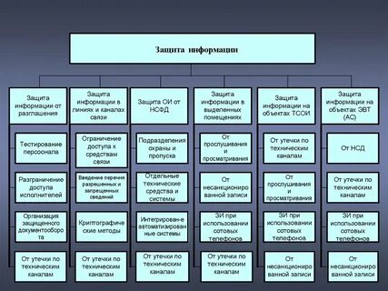 Комплексная защита объектов информатизации