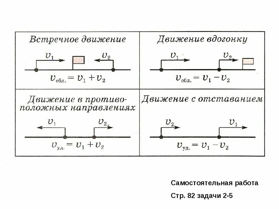 Найди скорость сближения или скорость удаления отметь. Скорость сближения формула 4 класс. Скорость сближения формула 5 класс. Формула скорости сближения 4 класс математика. Формула скорость сближения формула.