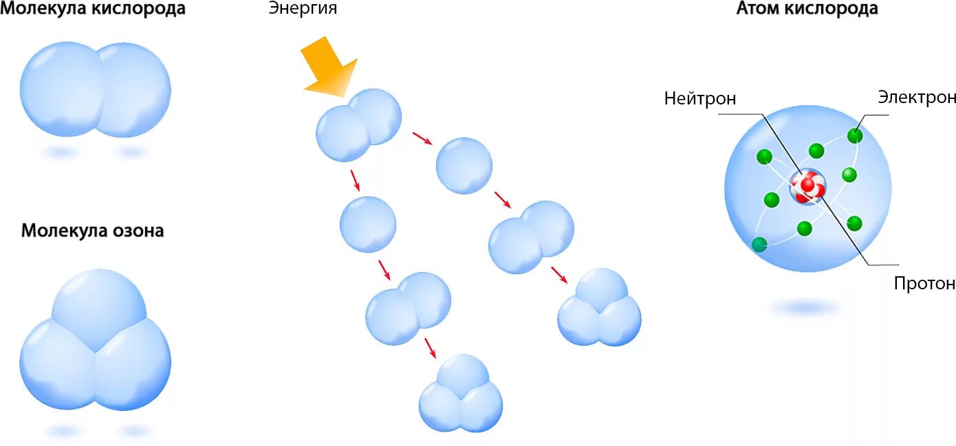 Схема образования молекулы озона. Образование озона из кислорода. Схема образования озона. Схема образования кислорода.