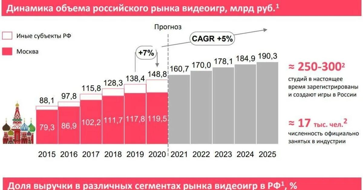 Рос динамика. Объем российского рынка. Рынок видеоигр. Объем игрового рынка. Российский рынок игр.