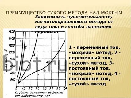 Сухой метод