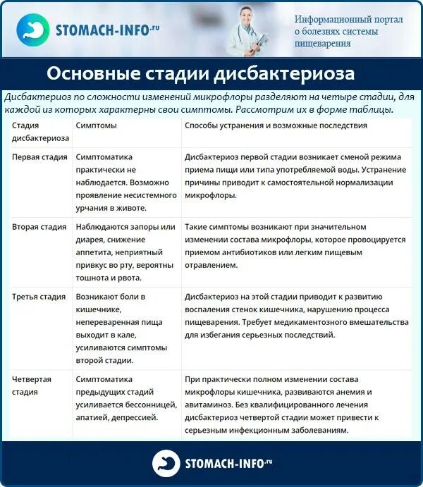 Дисбактериоз симптомы у взрослых мужчин. Основные клинические симптомы дисбиоза кишечника. Клинические проявления кишечного дисбактериоза. Дисбактериоз кишечника симптомы у взрослых. Дисбактериоз кишечника симптомы у женщин.