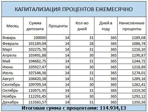 100000 0 1. Ежемесячная капитализация процентов. Процент годовых это сколько в месяц. Капитализация процентов по вкладу что это. Капитализацию процентов по процентам годовых.