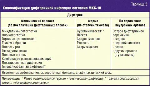 Дифтерия относится к инфекциям
