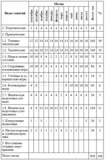 Виды планирования учебно тренировочного процесса