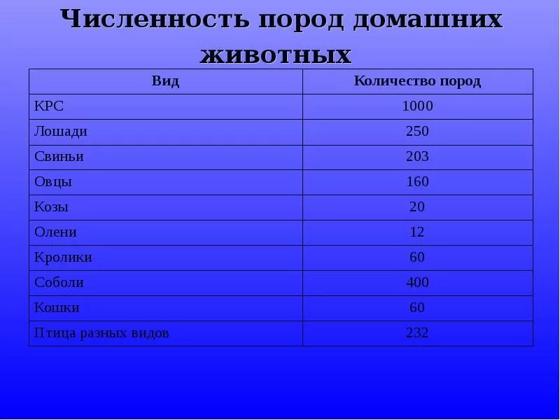 Общее количество видов животных. Численность пород. количество коров в мире по породам. численность пород собак. структура породы животных.