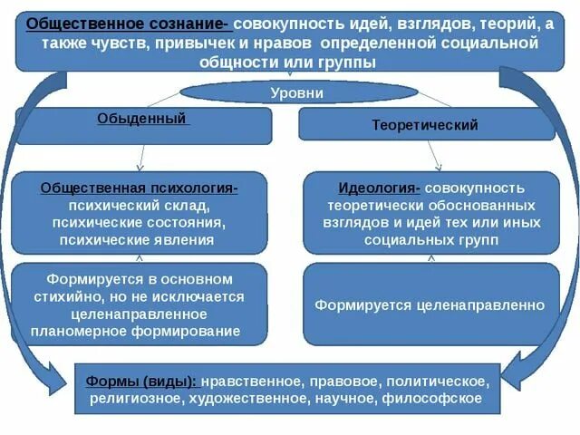 Сознание общества философия. Общественное осознание это. Общественное сознание в философии. ОБЩЕСТВОЕННОЕ познание. Понятие общественного сознания.