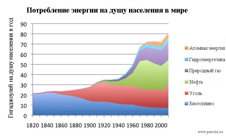 мировое потребление электроэнергии диаграмма. потребление энергии в мире нефтяного эквивалента. пики электропотребления. график мирового потребления энергии. потребление энергии.