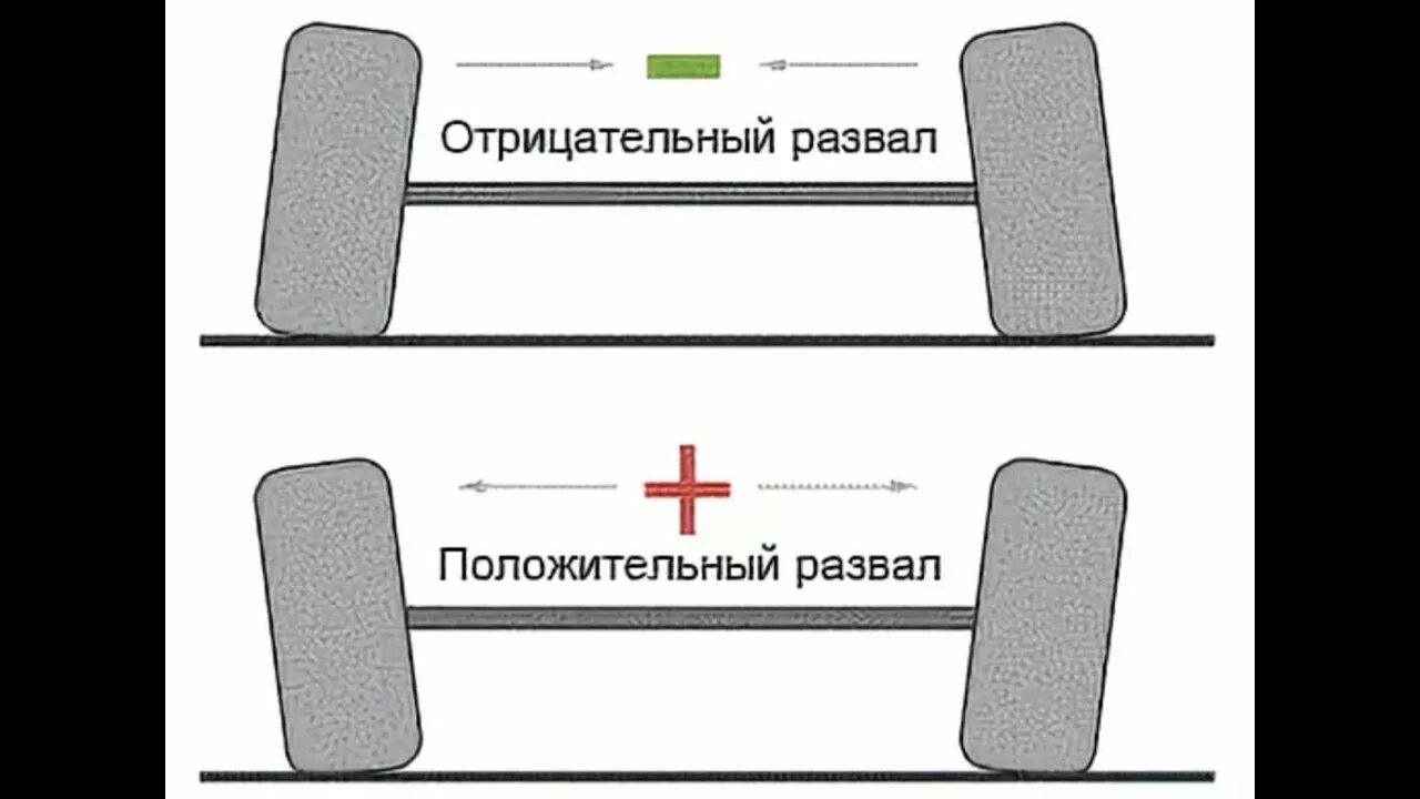 Положительный и отрицательный развал колес. Сход развал положительный и отрицательный. Углы сход развала. Отрицательный сход развал передних колес.