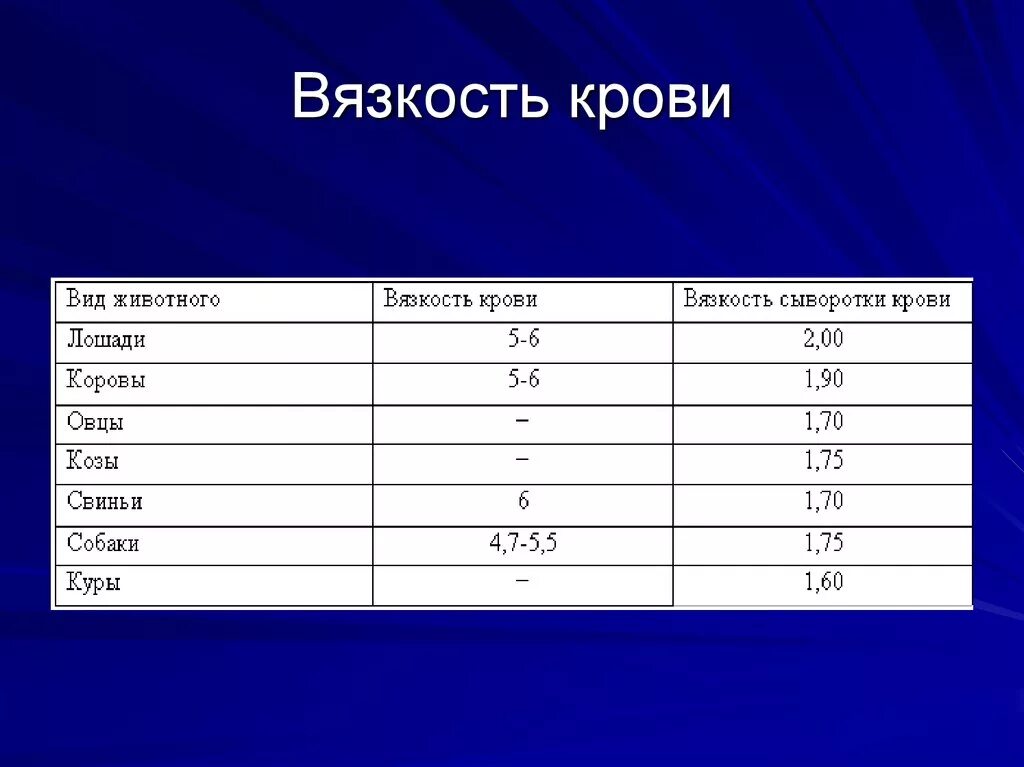 Вязкость крови вязкости воды. Вязкость крови. Вязкость сыворотки крови. Вязкость крови у животных. Вязкость крови вязкость крови.