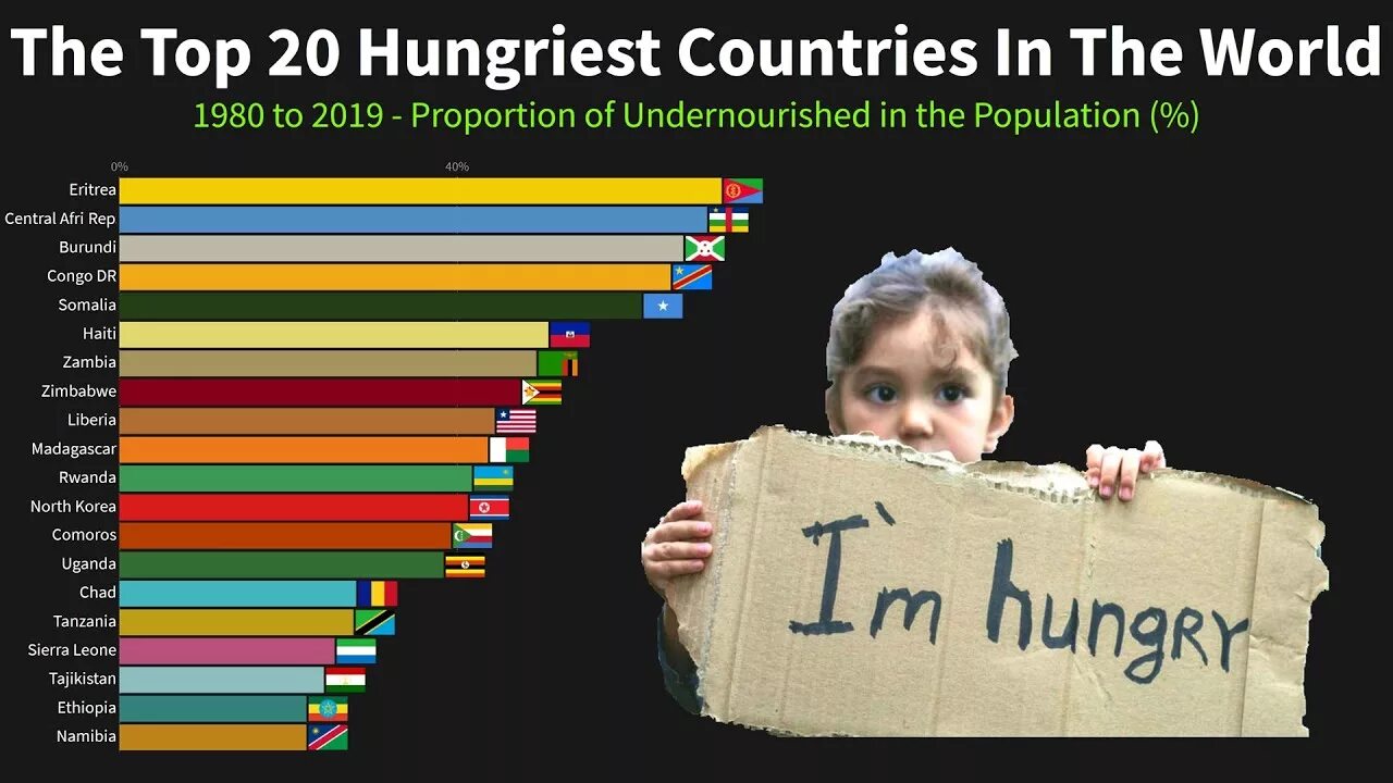 How many people in the world. Top hungriest Countries in the World. Hungry Country. Poverty statistics in the World.