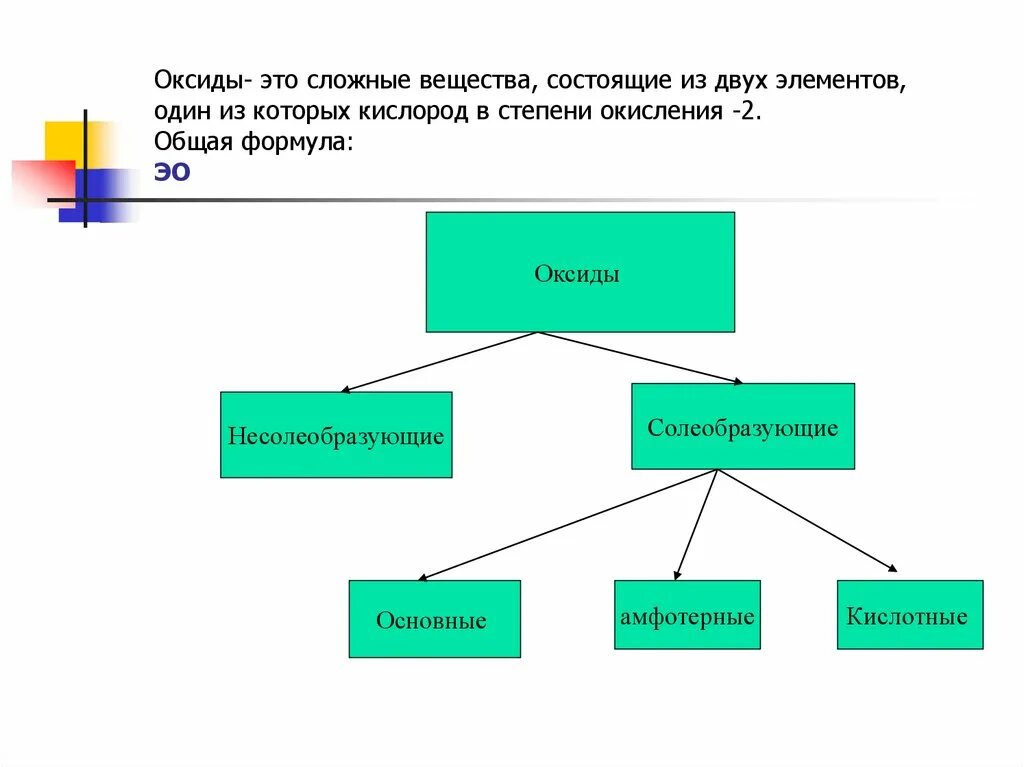 Сложные Солеобразующие вещества. Окисления несолеобразующие оксиды. Сложные вещества из двух элементов. Неорганические соединения презентация. Вода растворы и основные классы неорганических соединений