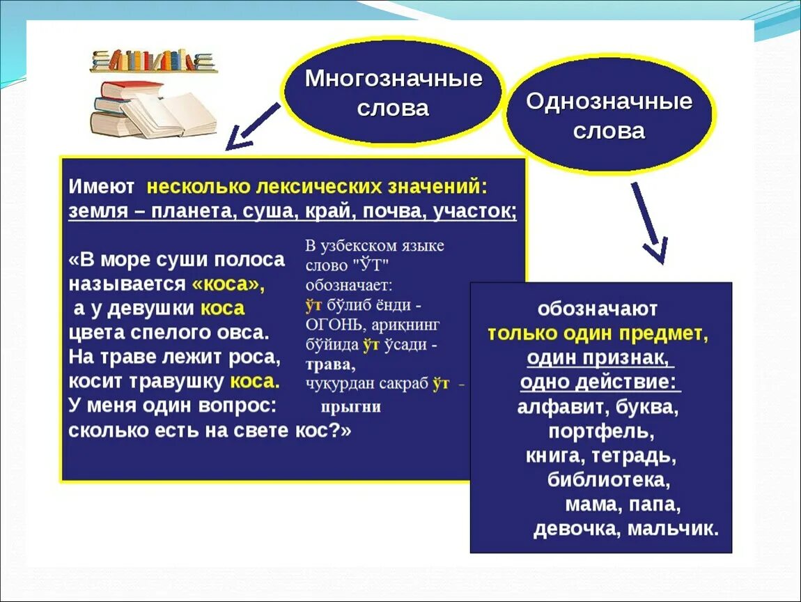 К повторению можно отнести. Однозначные и многозначные слова. Однозначные слова. Однозначные и многозначные слова примеры. Однозначные слова и многозначные слова.