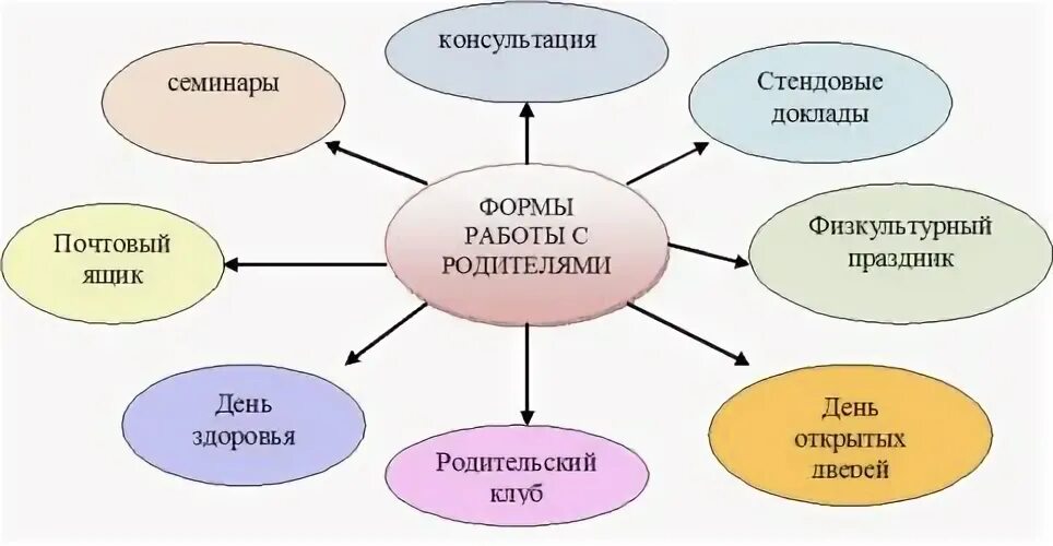 Взаимодействие педагогов с родителями в школе