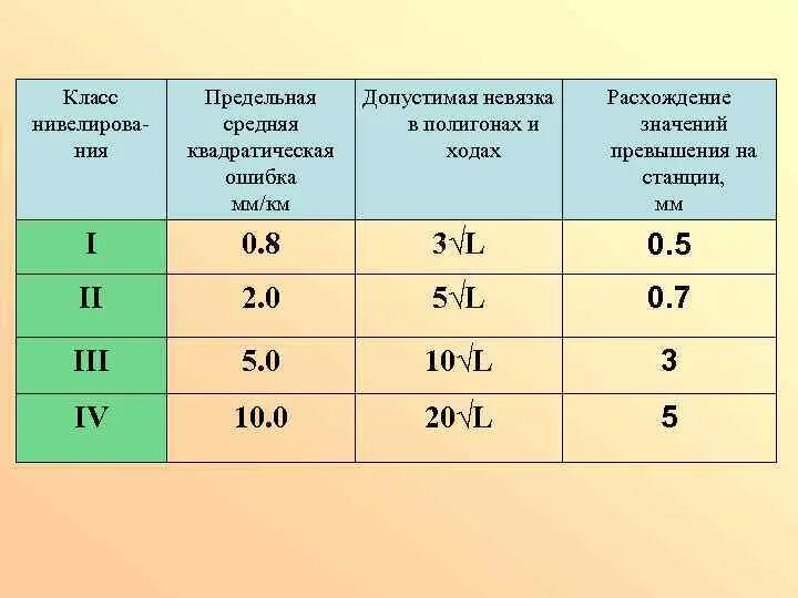 Нивелирование iii класса. Классы нивелирования. точность нивелирования по классам. класс точности нивелирования. нивелирование первого второго класса.