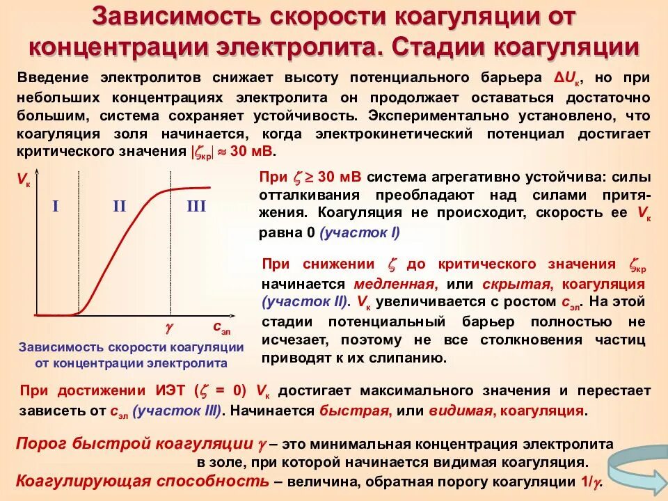 Зависимость скорости коагуляции от концентрации электролита. Зависимость скорости коагуляции от концентрации. Скорость коагуляции. От чего зависит скорость коагуляции.