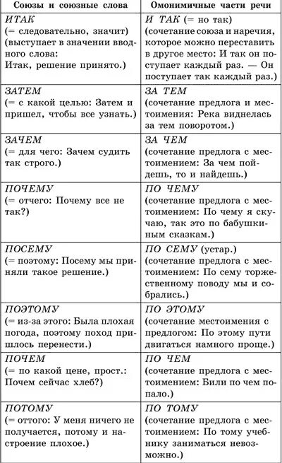 Написание производных предлогов и омонимичных частей речи. Союзы и омонимичные части речи таблица. Омонимичные части речи таблица. Правописание союзов и омонимичных частей речи таблица. Правописание предлогов союзов и омонимичных частей речи.