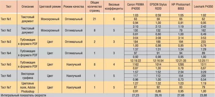 Норма печати в минуту. Скорость печати таблица. Средняя скорость печати. Нормы по скорости печати. Скорость печати нормативы.