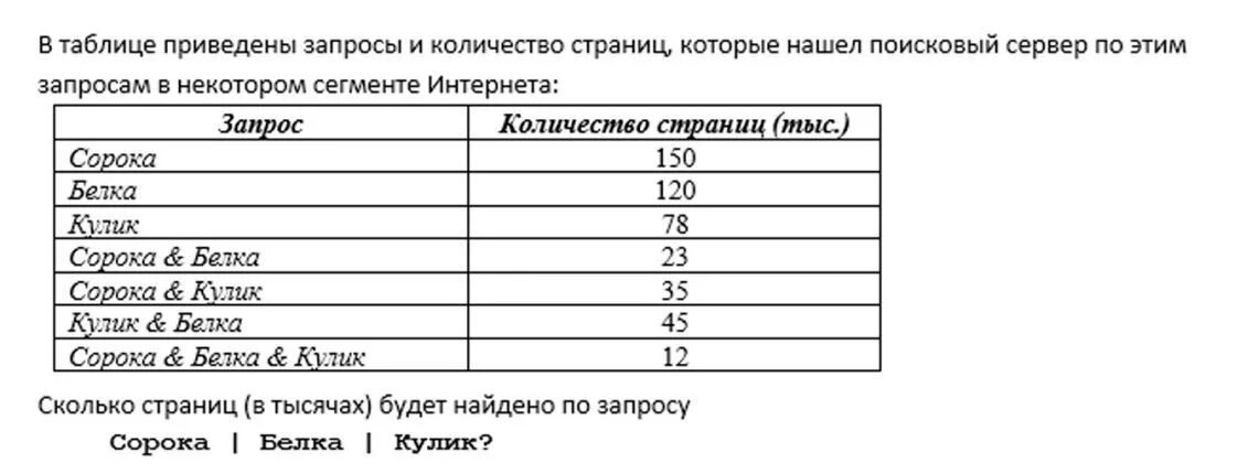 На основе анализа данных приведенной таблицы укажите. Сколько страниц в тысячах будет найдено по запросу сорока белка Кулик. Сорока 150 белка 120 Кулик 78 Информатика решение. В таблице приведены запросы и количество сорока белка Кулик. Какое количество страниц в тысячах будет найдено по запросу колбаса.