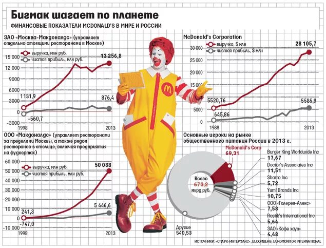 Сколько ресторанов макдональдс в России. Статистика Макдональдса. Финансовые показатели макдональдс.