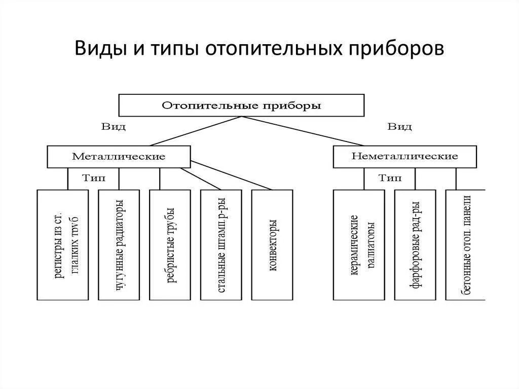 Виды отопительных приборов. Виды приборов отопления. Классификация отопления зданий. Отопление виды и типы.