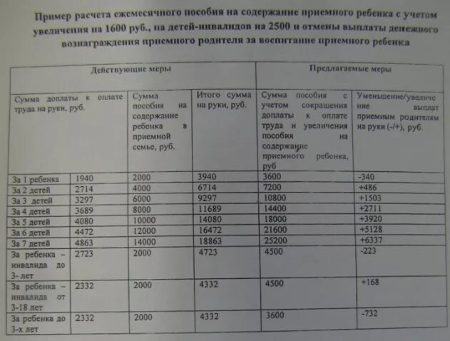 Выплаты опекуну на содержание ребенка. Сумма пособия на ребенка опекуну в приемной семье. Выплаты опекунам на содержание ребенка. Выплаты на опекаемого ребенка приемной семье. Пособие на приемного ребенка.