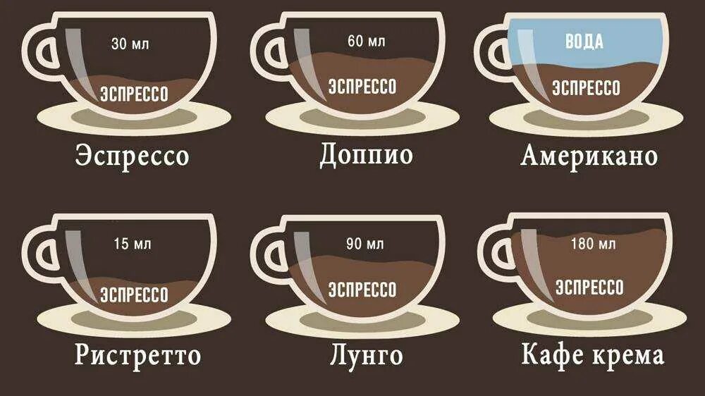 Как называется кофе с молоком и сахаром. Ристретто лунго американо. ристретто эспрессо доппио. кофе лунго эспрессо американо капучино латте. латте капучино американо эспрессо пропорции.